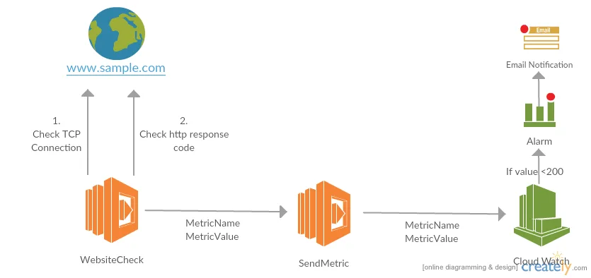 AWS Lambda www monitoring
