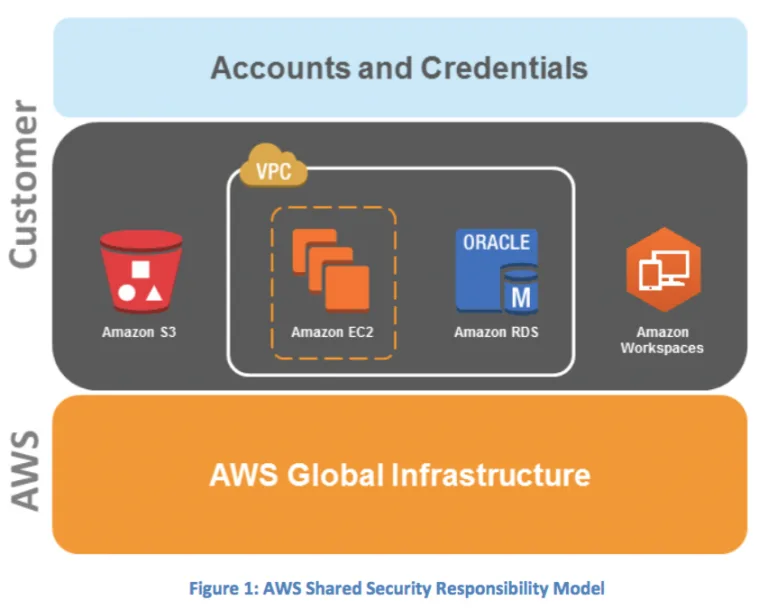aws security model