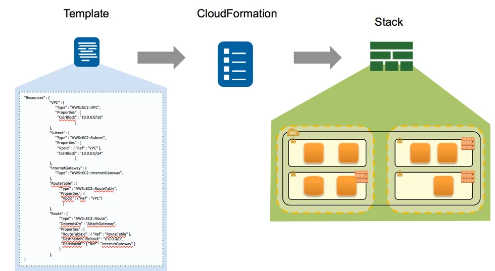 CloudFormation