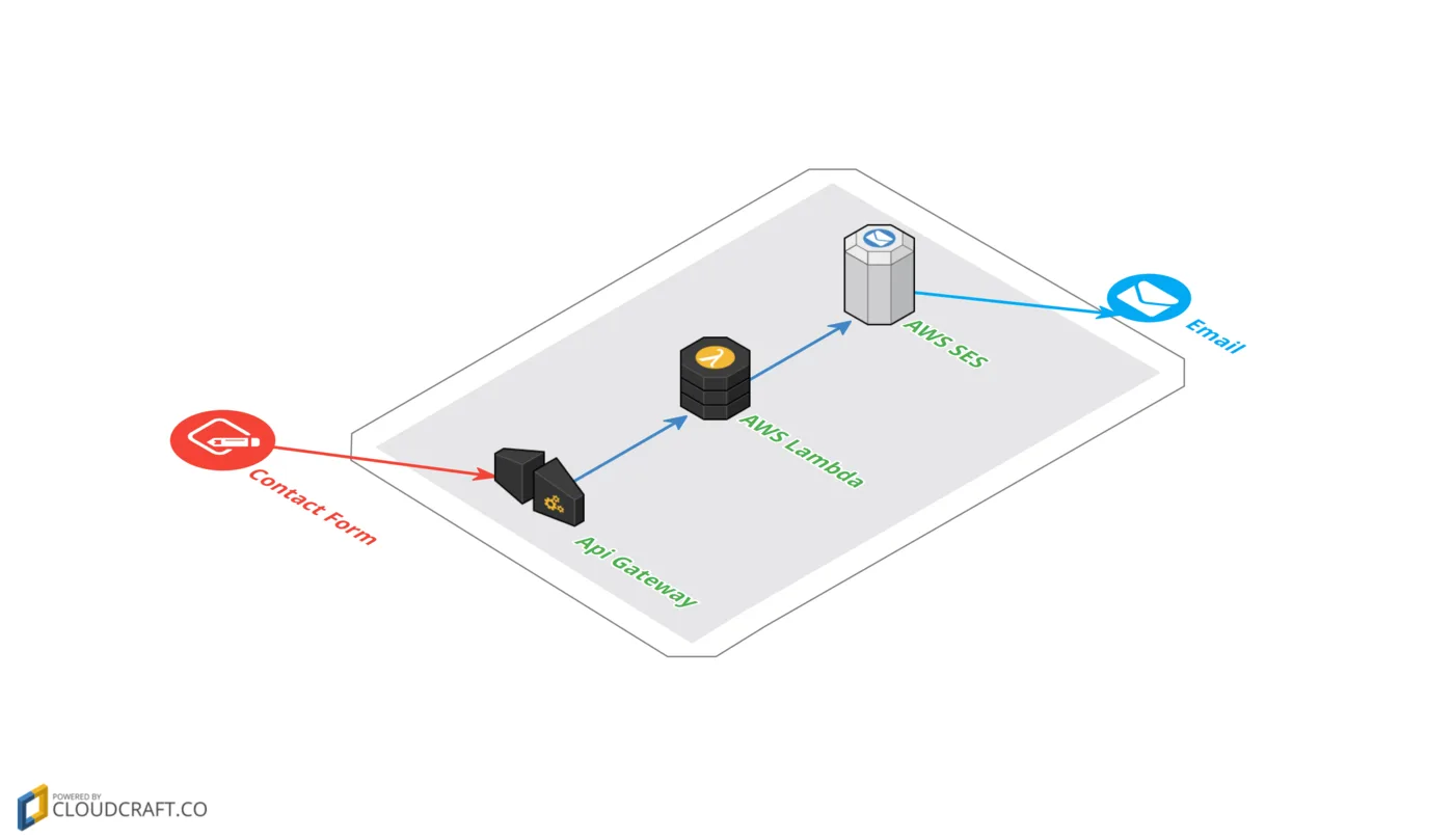 ContactFormSchemat