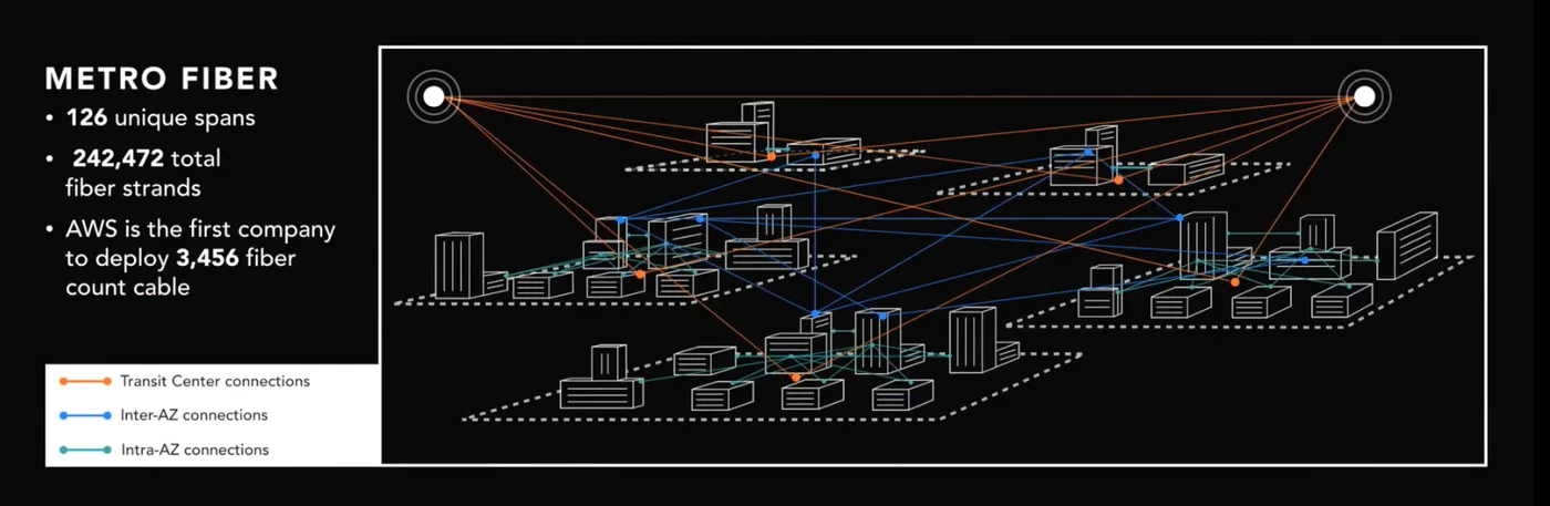 AWS_reinvent_sample_region