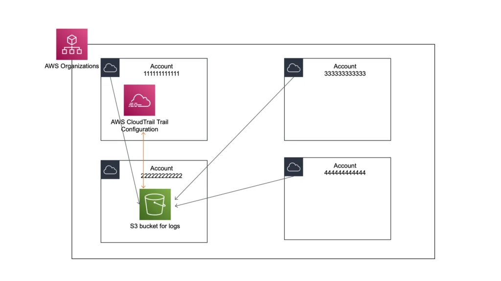 aws cloudtrail