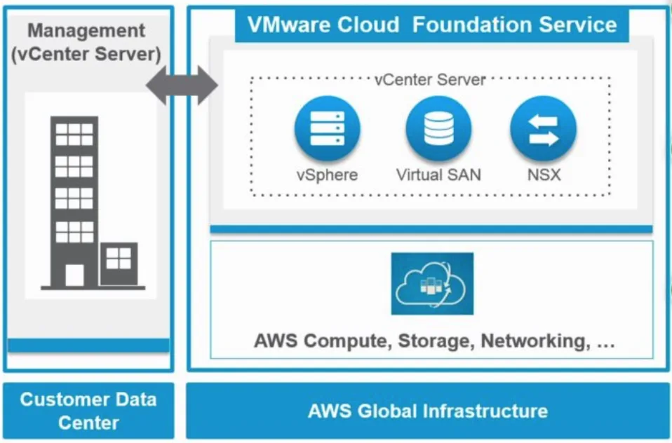 VMware Cloud