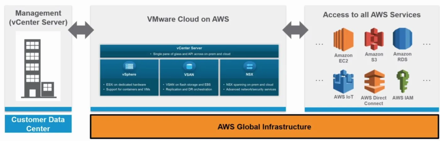 vmwareandaws