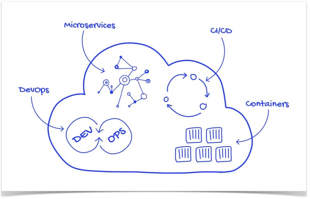 Cloud Native Applications – migracja aplikacji do chmury.
